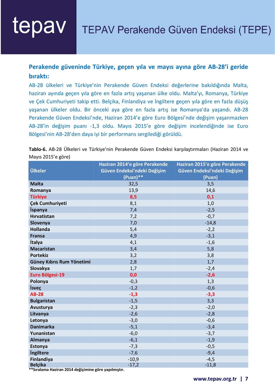 Bir önceki aya göre en fazla artış ise Romanya da yaşandı. AB-28 Perakende Güven Endeksi nde, Haziran 2014 e göre Euro Bölgesi nde değişim yaşanmazken AB-28 in değişim puanı -1,3 oldu.