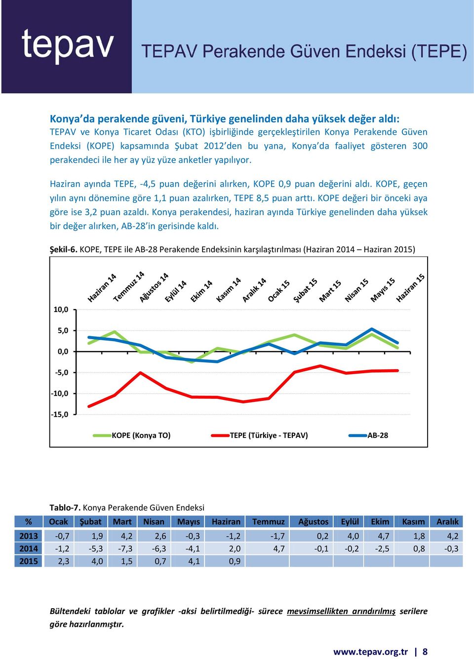 KOPE, geçen yılın aynı dönemine göre 1,1 puan azalırken, TEPE 8,5 puan arttı. KOPE değeri bir önceki aya göre ise 3,2 puan azaldı.