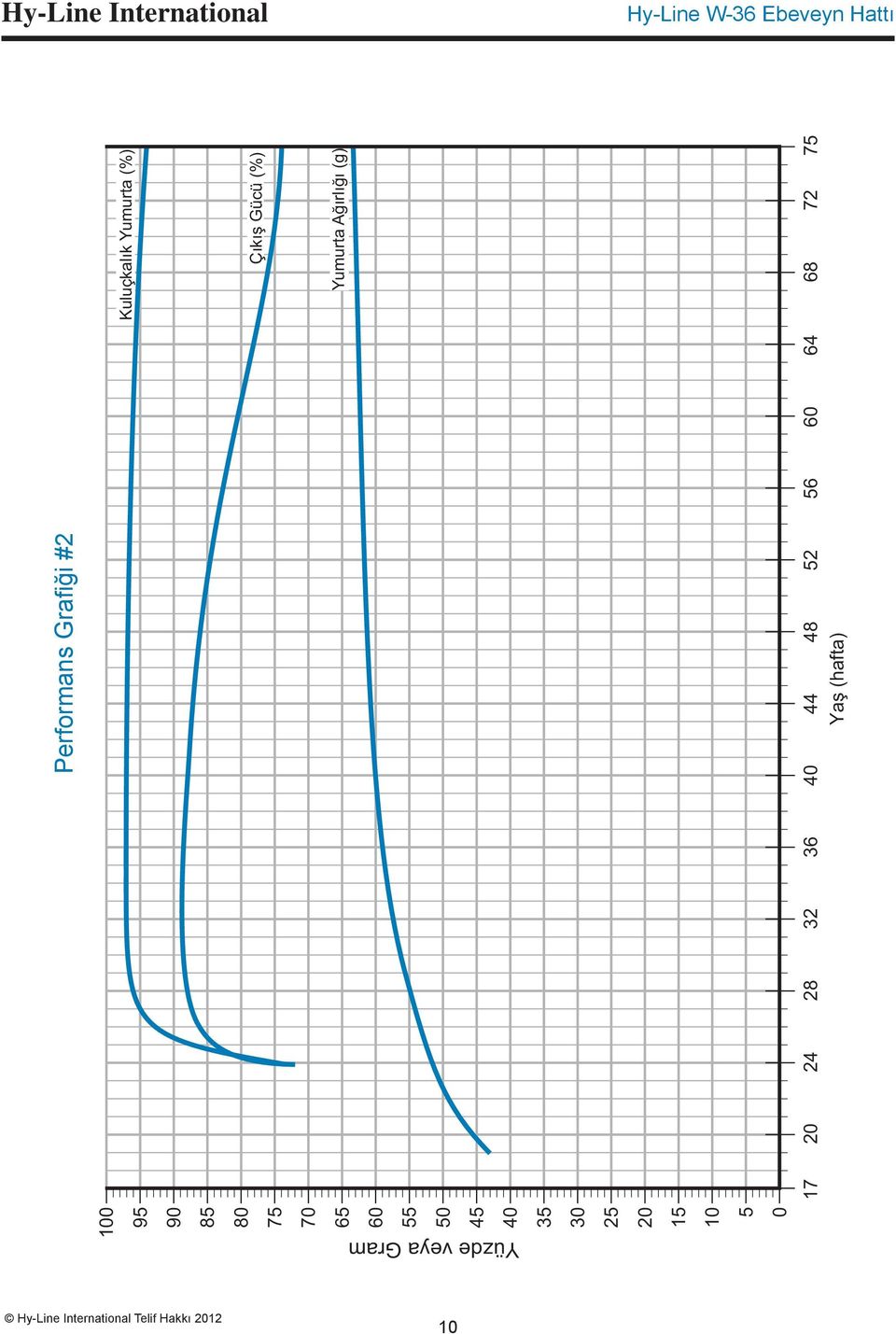Grafiği #2 Çıkış Gücü (%) Yumurta Ağırlığı (g) 17 20 24 28