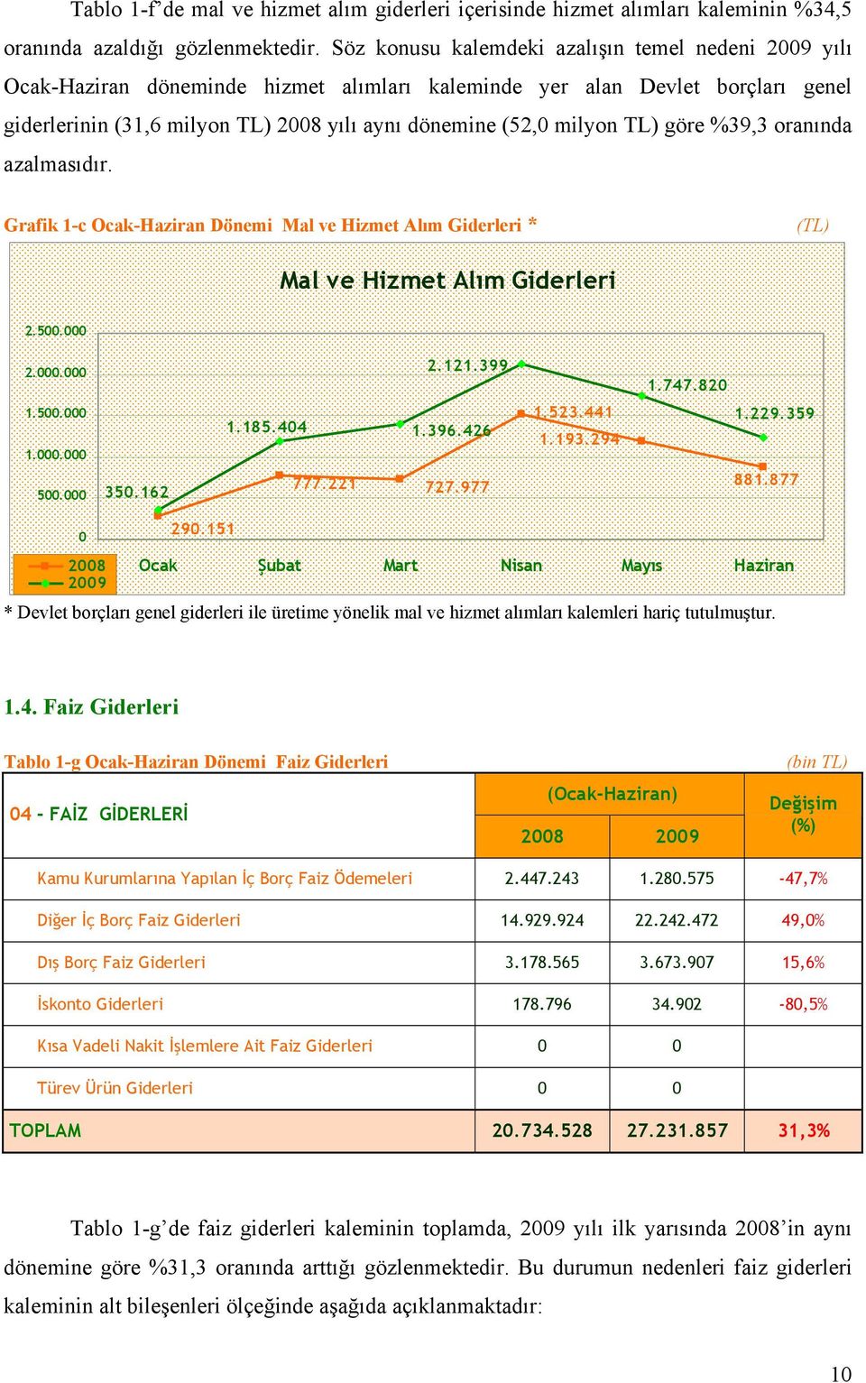 TL) göre %39,3 oranında azalmasıdır. Grafik 1-c Ocak-Haziran Dönemi Mal ve Hizmet Alım Giderleri * (TL) Mal ve Hizmet Alım Giderleri 2.500.000 2.000.000 2.121.399 1.747.820 1.500.000 1.000.000 1.185.