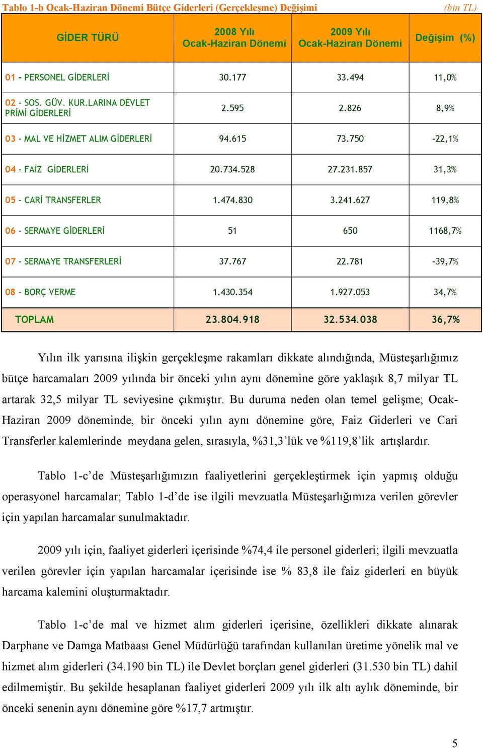 857 31,3% 05 - CARİ TRANSFERLER 1.474.830 3.241.627 119,8% 06 - SERMAYE GİDERLERİ 51 650 1168,7% 07 - SERMAYE TRANSFERLERİ 37.767 22.781-39,7% 08 - BORÇ VERME 1.430.354 1.927.053 34,7% TOPLAM 23.804.