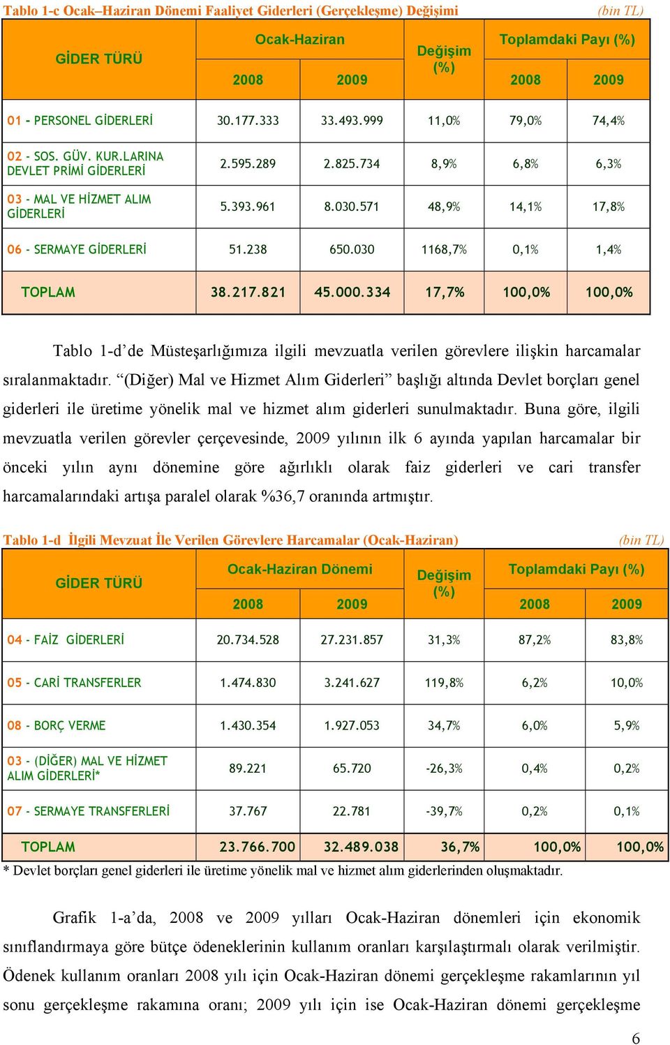 571 48,9% 14,1% 17,8% 06 - SERMAYE GİDERLERİ 51.238 650.030 1168,7% 0,1% 1,4% TOPLAM 38.217.821 45.000.