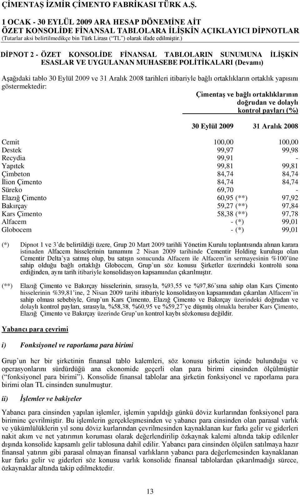 99,91 - Yapıtek 99,81 99,81 Çimbeton 84,74 84,74 İlion Çimento 84,74 84,74 Süreko 69,70 - Elazığ Çimento 60,95 (**) 97,92 Bakırçay 59,27 (**) 97,84 Kars Çimento 58,38 (**) 97,78 Alfacem - (*) 99,01