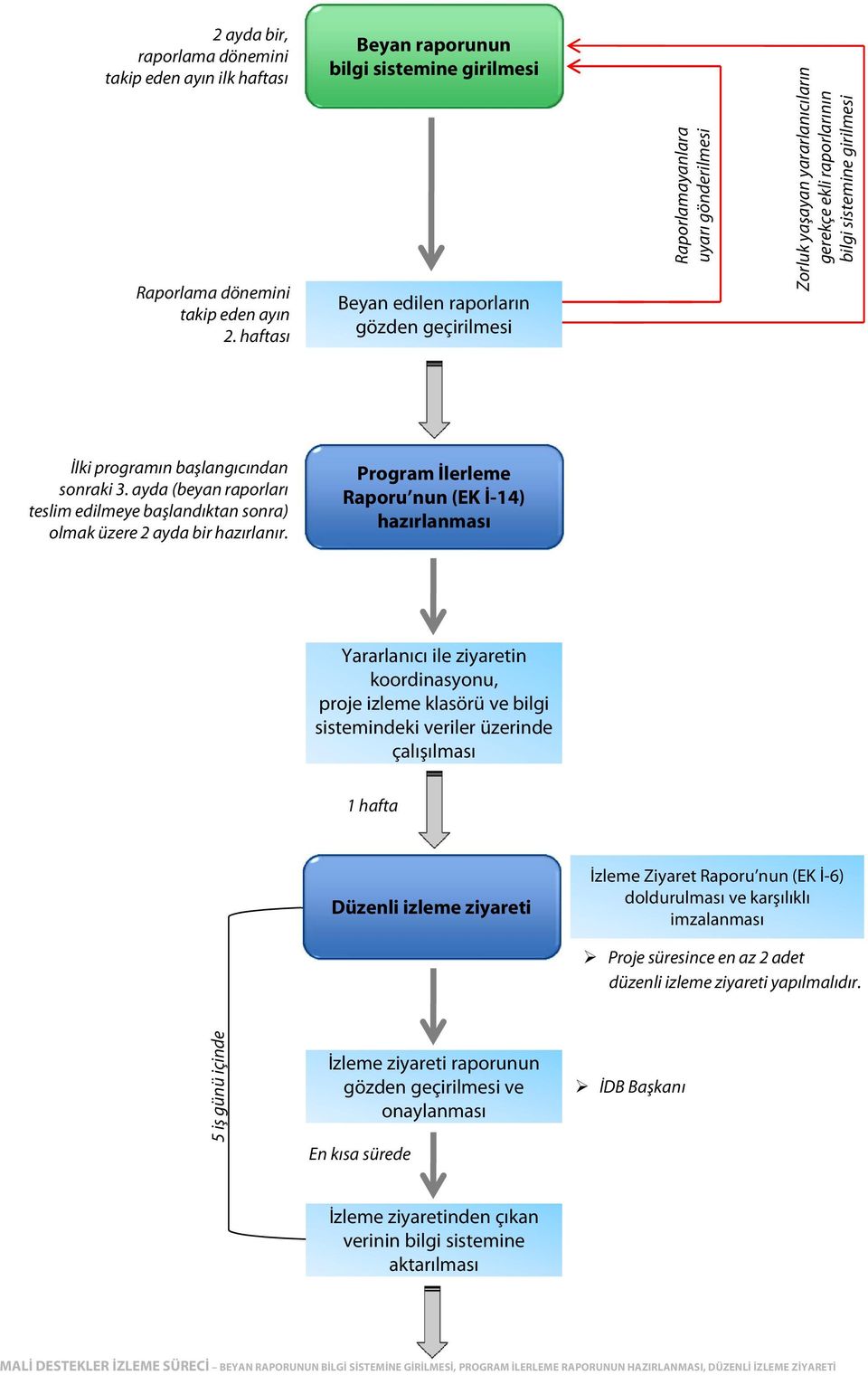 sistemine girilmesi İlki programın başlangıcından sonraki 3. ayda (beyan raporları teslim edilmeye başlandıktan sonra) olmak üzere 2 ayda bir hazırlanır.