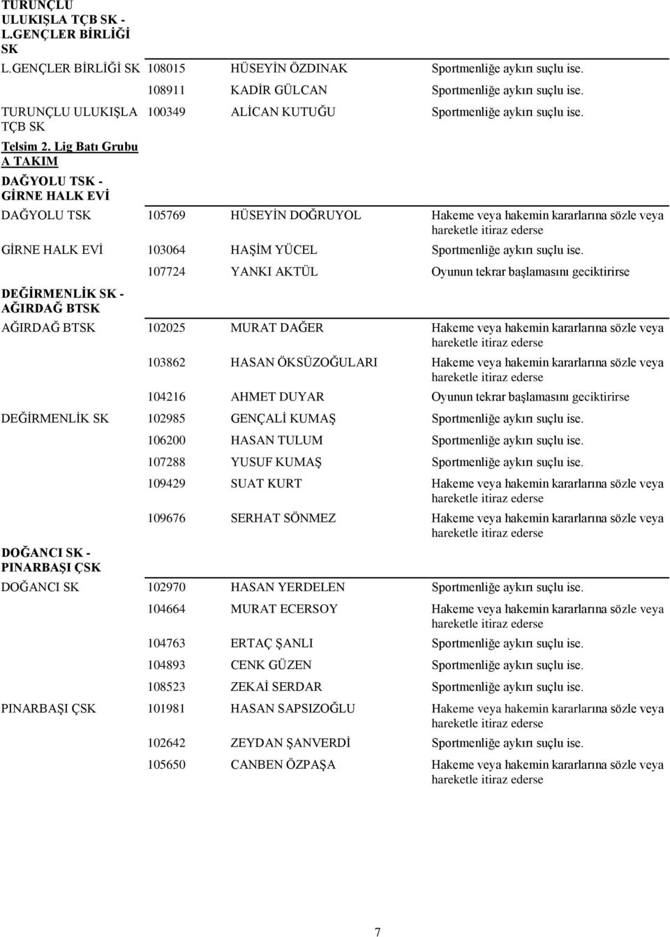 DAĞYOLU TSK 105769 HÜSEYĠN DOĞRUYOL Hakeme veya hakemin kararlarına sözle veya GĠRNE HALK EVĠ 103064 HAġĠM YÜCEL Sportmenliğe aykırı suçlu ise.