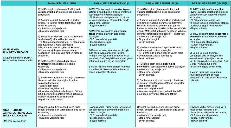 ) 3) Banka ve aracı kurum aracılığı olmaksızın hisse senedi alım satım işlemlerinden sağlanan - Kurumlar vergisi mükelleflerince KVK nın 5/1-e bendindeki şartların yerine getirilmesi halinde,