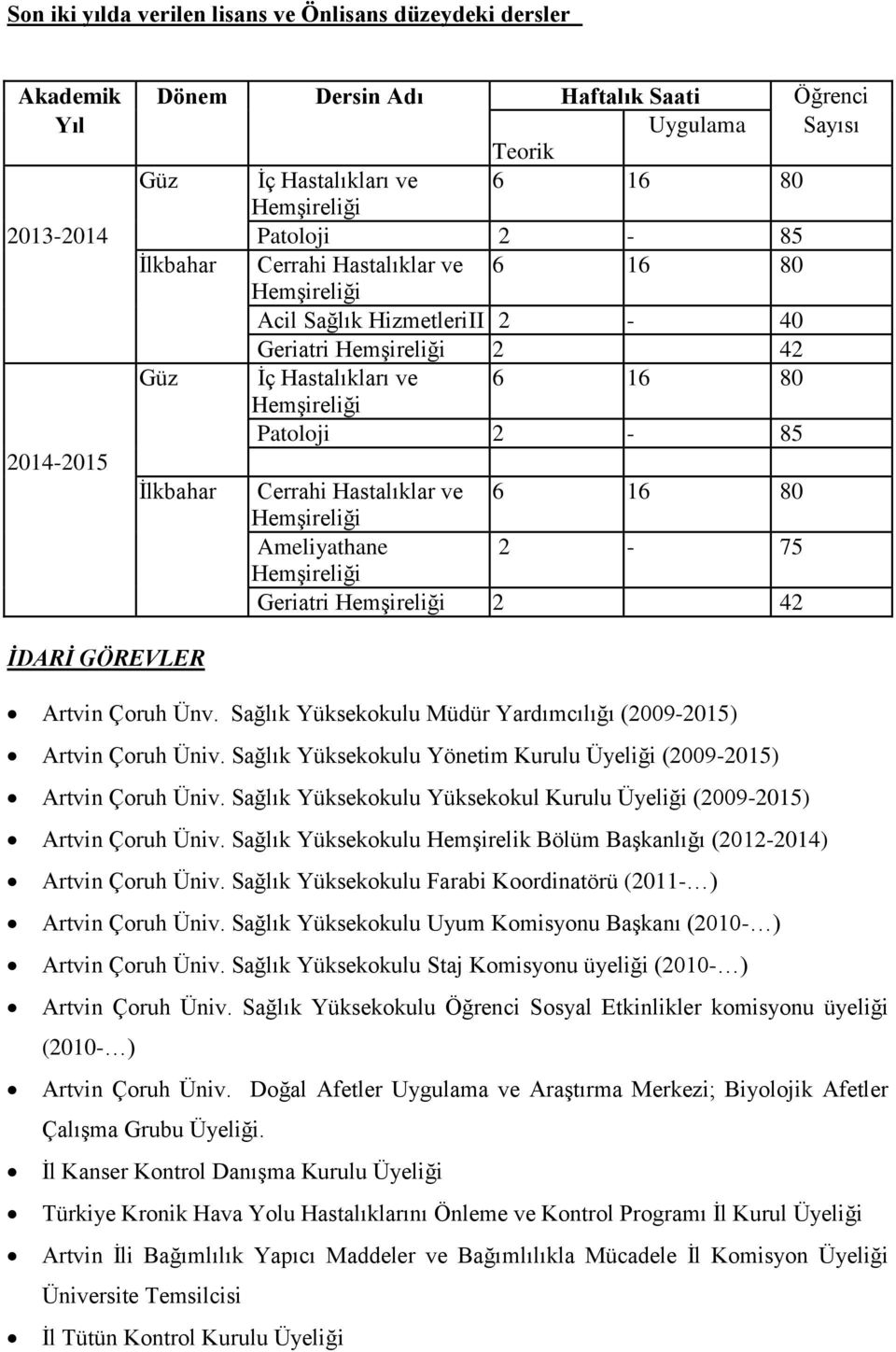 42 İDARİ GÖREVLER Artvin Çoruh Ünv. Sağlık Yüksekokulu Müdür Yardımcılığı (2009-2015) Artvin Çoruh Üniv. Sağlık Yüksekokulu Yönetim Kurulu Üyeliği (2009-2015) Artvin Çoruh Üniv.