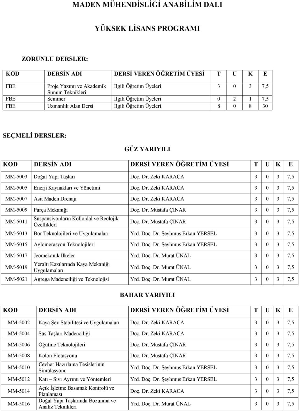 Dr. Zeki KARACA 3 0 3 7,5 MM-5009 Parça Mekaniği Doç. Dr. Mustafa ÇINAR 3 0 3 7,5 MM-5011 Süspansiyonların Kolloidal ve Reolojik Özellikleri Doç. Dr. Mustafa ÇINAR 3 0 3 7,5 MM-5013 Bor Teknolojileri ve Uygulamaları Yrd.