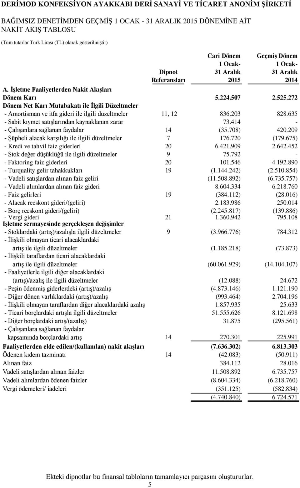 635 - Sabit kıymet satışlarından kaynaklanan zarar 73.414 - - Çalışanlara sağlanan faydalar 14 (35.708) 420.209 - Şüpheli alacak karşılığı ile ilgili düzeltmeler 7 176.720 (179.