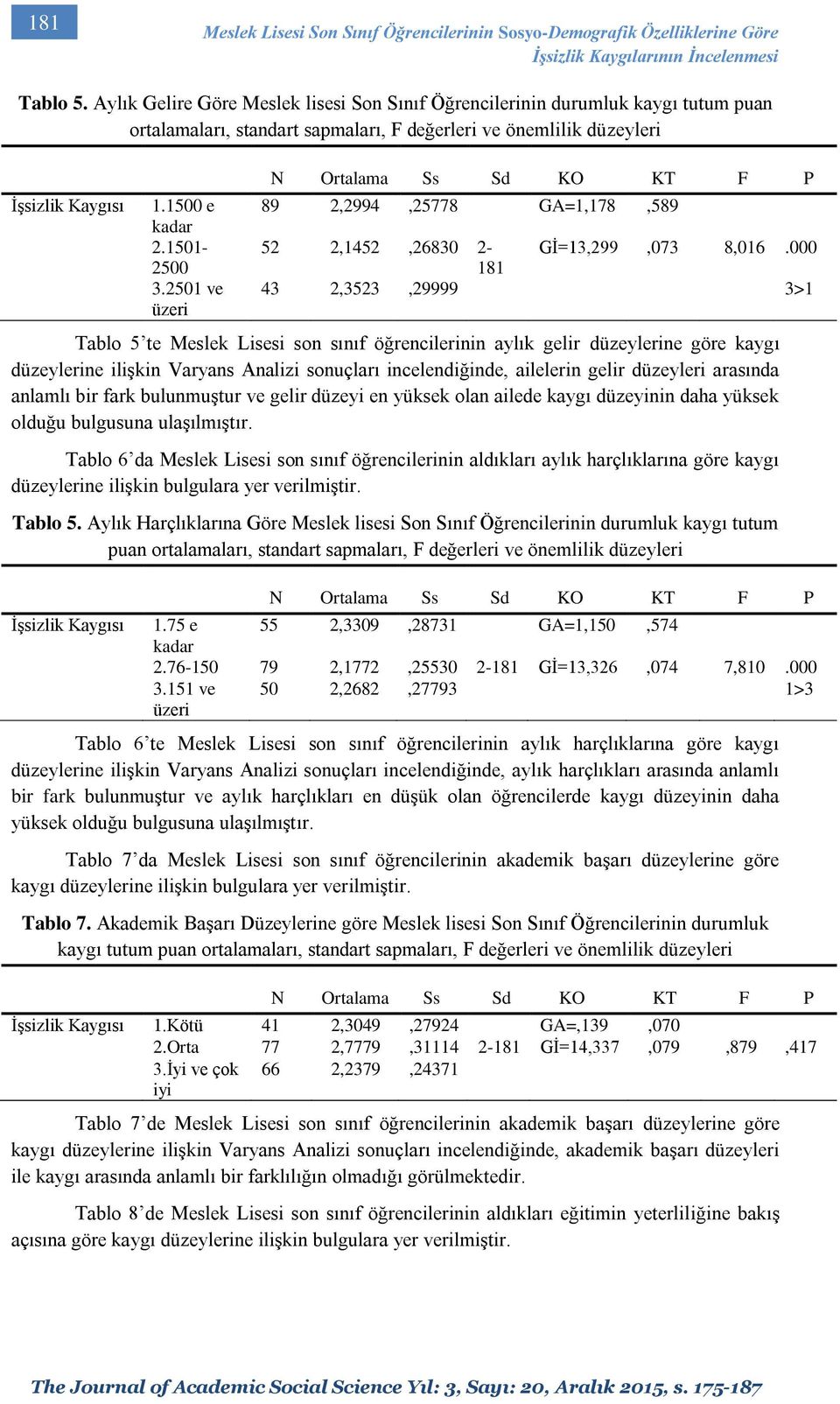 2501 ve üzeri N Ortalama Ss Sd KO KT F P 89 2,2994,25778 GA=1,178,589 52 2,1452,26830 2- Gİ=13,299,073 8,016.