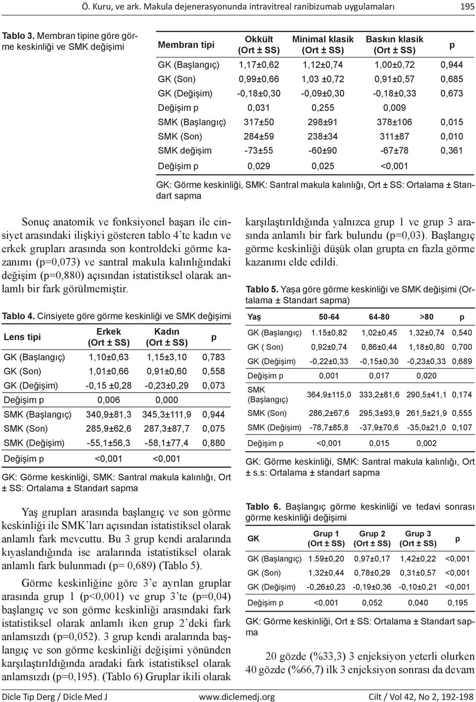 (Değişim) -0,18±0,30-0,09±0,30-0,18±0,33 0,673 Değişim 0,031 0,255 0,009 SMK (Başlangıç) 317±50 298±91 378±106 0,015 SMK (Son) 284±59 238±34 311±87 0,010 SMK değişim -73±55-60±90-67±78 0,361 Değişim