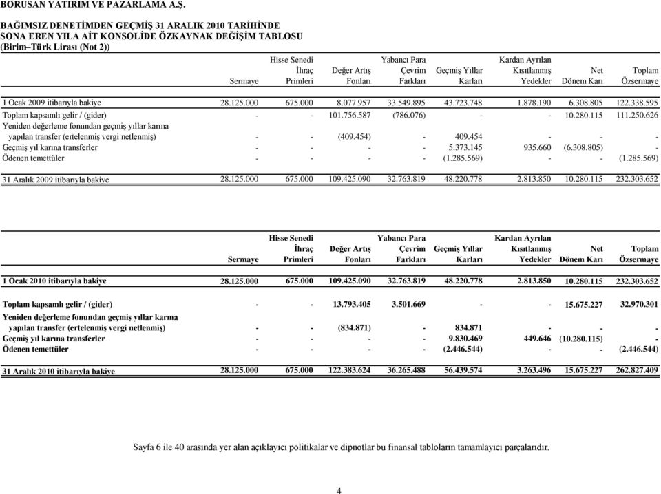 595 Toplam kapsamlı gelir / (gider) - - 101.756.587 (786.076) - - 10.280.115 111.250.626 Yeniden değerleme fonundan geçmiģ yıllar karına yapılan transfer (ertelenmiģ vergi netlenmiģ) - - (409.