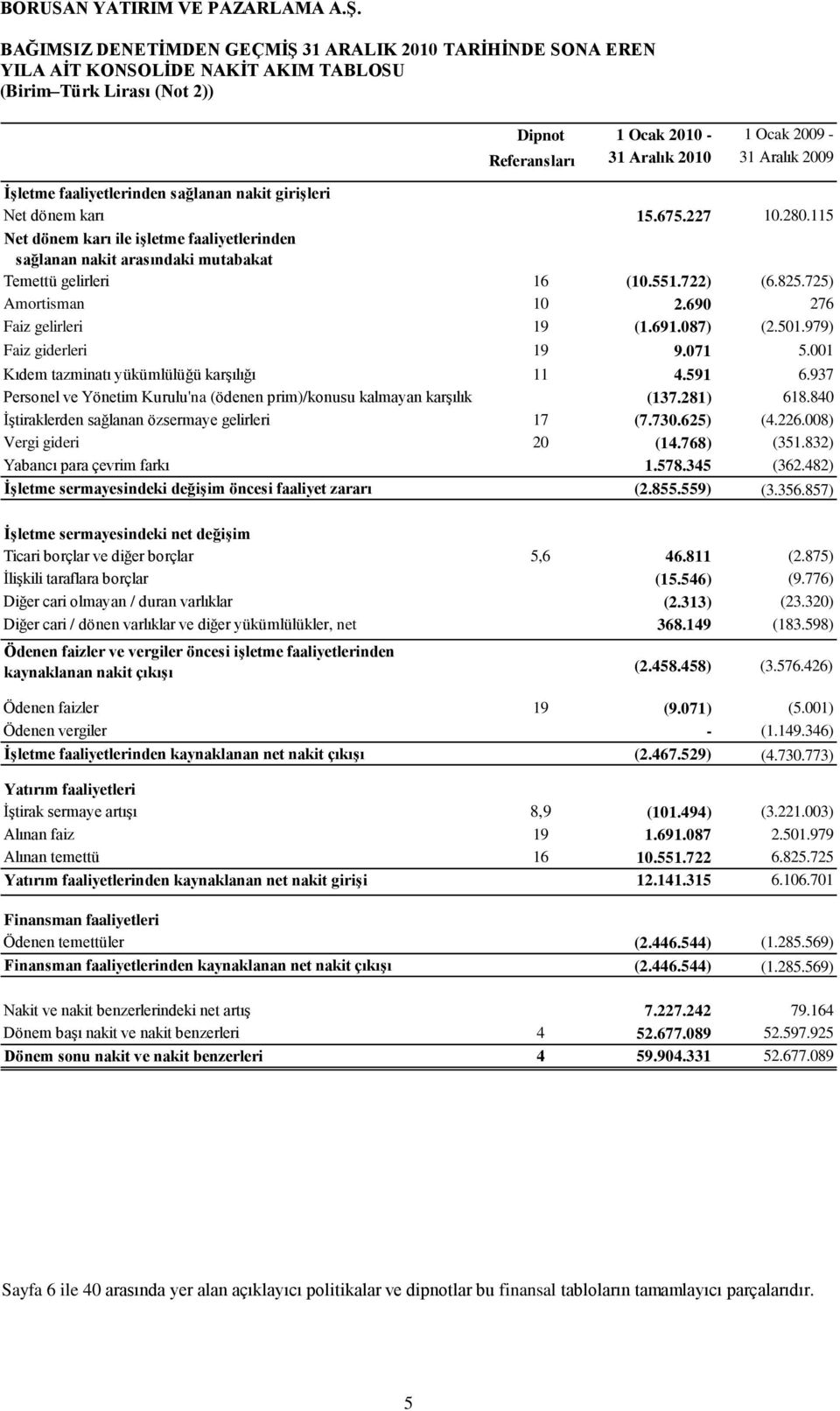 725) Amortisman 10 2.690 276 Faiz gelirleri 19 (1.691.087) (2.501.979) Faiz giderleri 19 9.071 5.001 Kıdem tazminatı yükümlülüğü karģılığı 11 4.591 6.