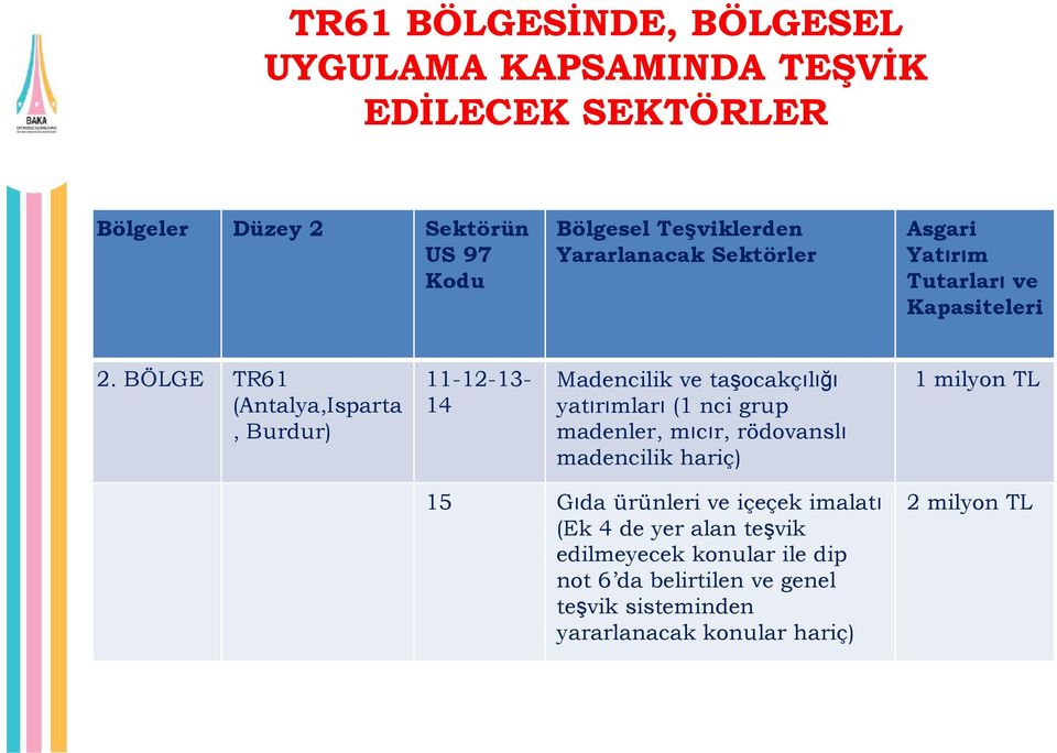 BÖLGE TR61 (Antalya,Isparta, Burdur) 11-12-13-14 Madencilik ve taşocakçılığı yatırımları (1 nci grup madenler, mıcır, rödovanslı