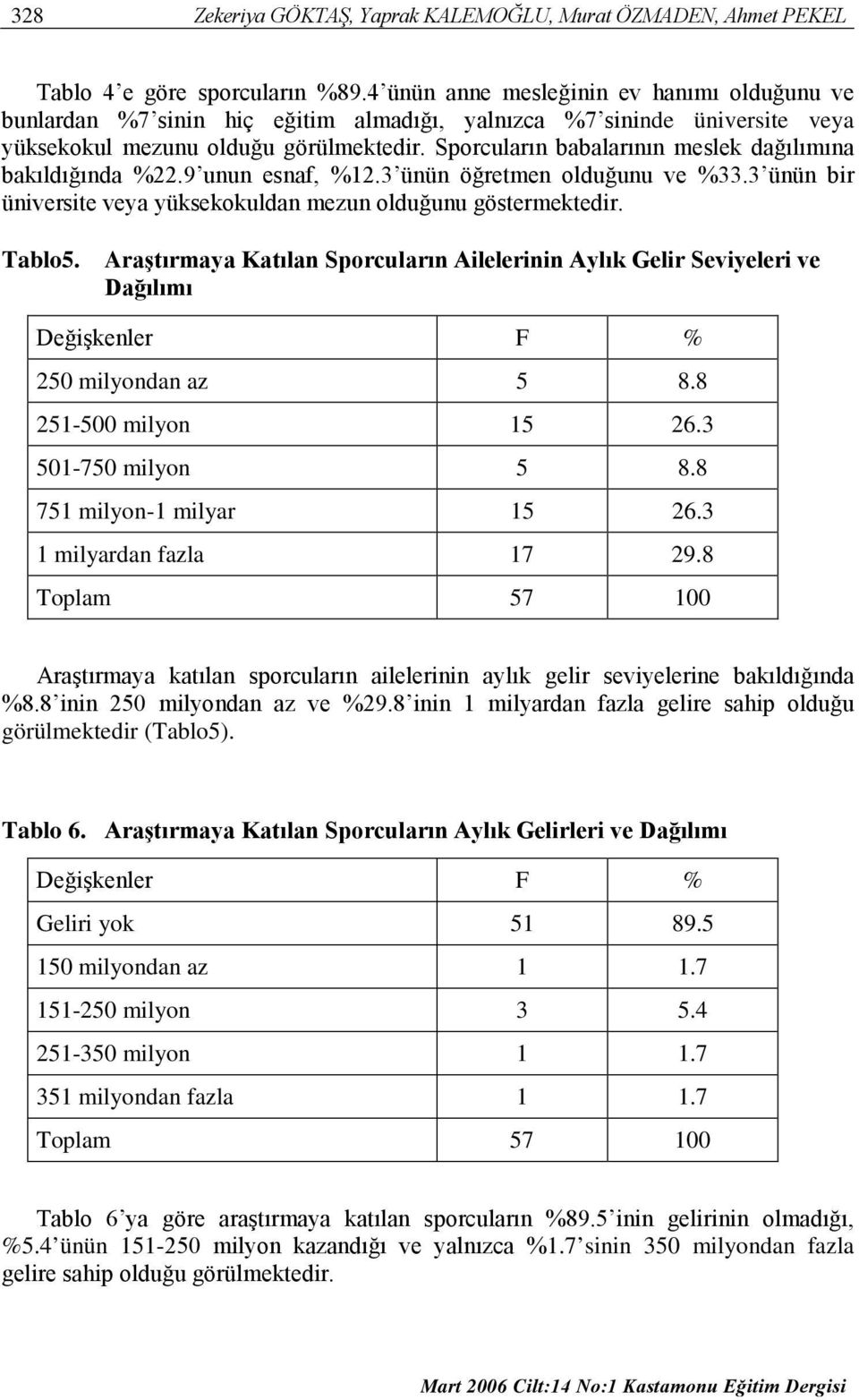 Sporcuların babalarının meslek dağılımına bakıldığında %22.9 unun esnaf, %12.3 ünün öğretmen olduğunu ve %33.3 ünün bir üniversite veya yüksekokuldan mezun olduğunu göstermektedir. Tablo5.