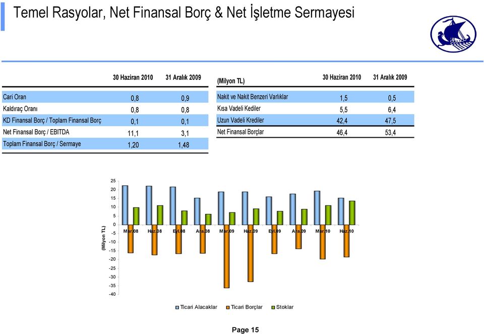 Kısa Vadeli Kediler 5,5 6,4 Uzun Vadeli Krediler 42,4 47,5 Net Finansal Borçlar 46,4 53,4 Toplam Finansal Borç / Sermaye 1,20 1,48 25 20 15 10 5