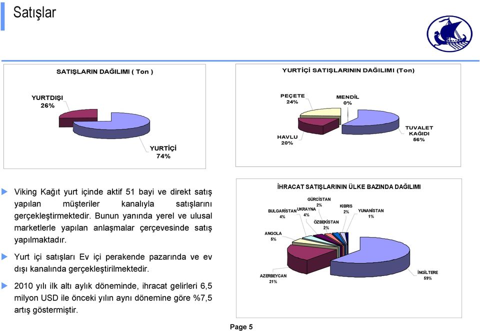 İHRACAT SATIŞLARININ ÜLKE BAZINDA DAĞILIMI BULGARİSTAN 4% ANGOLA 5% GÜRCİSTAN 2% UKRAYNA 4% ÖZBEKİSTAN 2% KIBRIS 2% YUNANİSTAN 1% Yurt içi satışları Ev içi perakende pazarında ve ev dışı