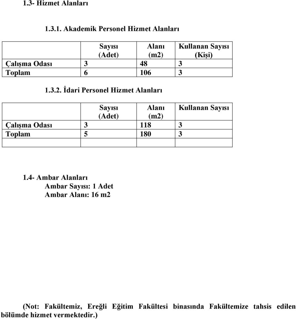 İdari Personel Hizmet Alanları Sayısı Alanı Kullanan Sayısı (Adet) (m2) Çalışma Odası 3 118 3 Toplam 5 180