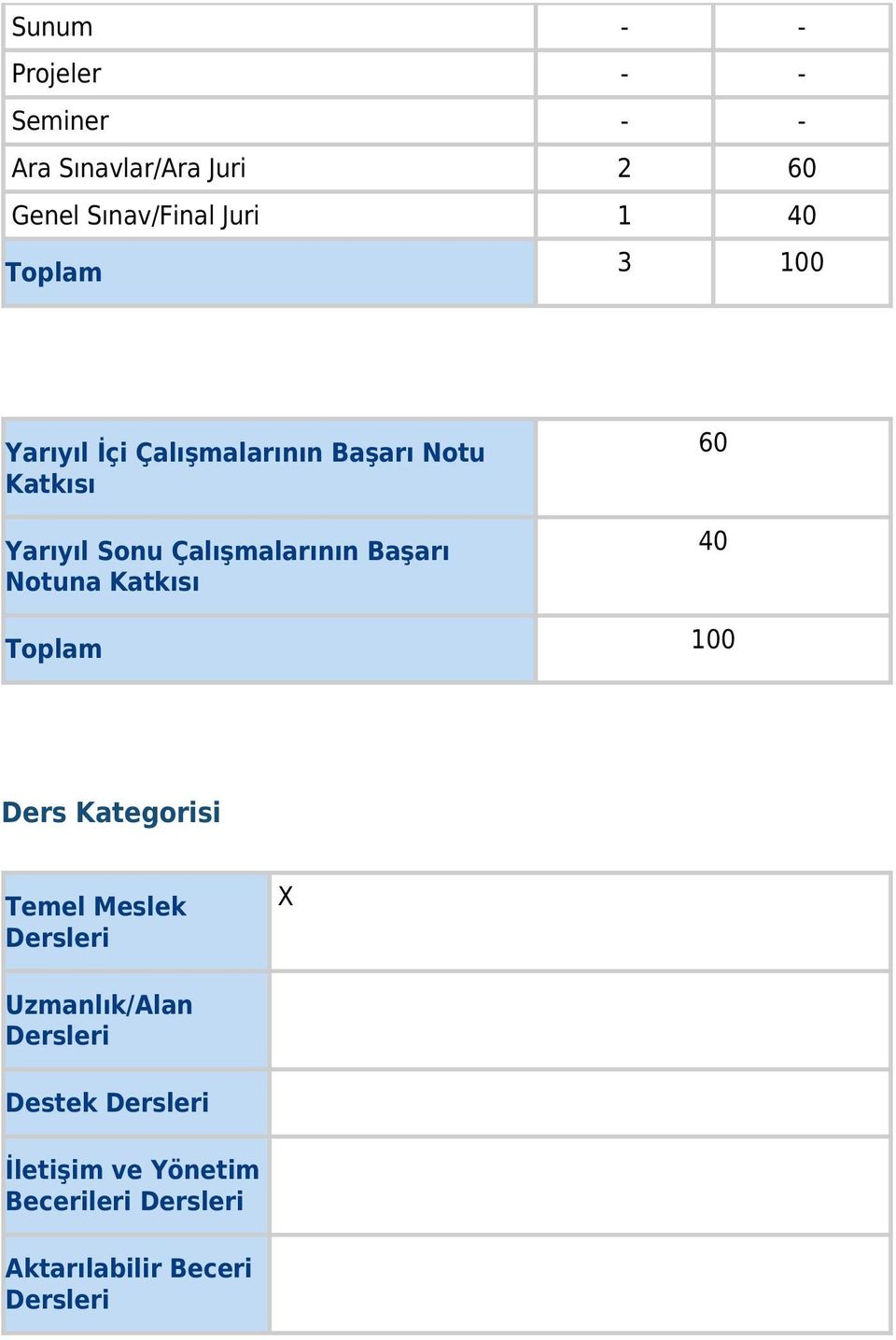 Başarı Notuna Katkısı 60 40 Toplam 100 Ders Kategorisi Temel Meslek Dersleri Uzmanlık/Alan