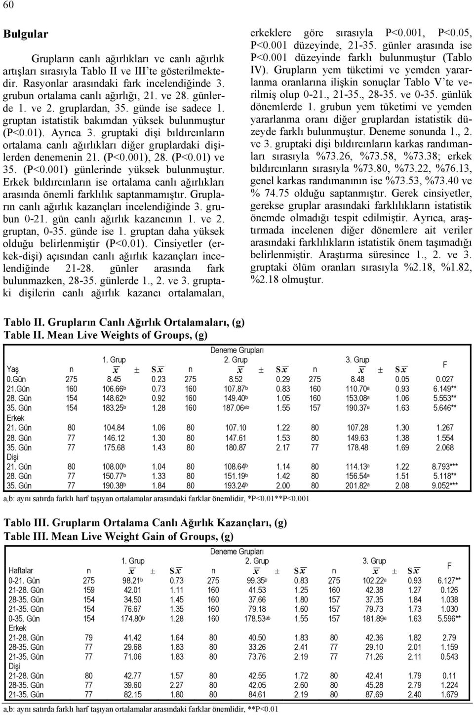 gruptaki dişi bıldırcınların ortalama canlı ağırlıkları diğer gruplardaki dişilerden denemenin 21. (P<0.001), 28. (P<0.01) ve 35. (P<0.001) günlerinde yüksek bulunmuştur.