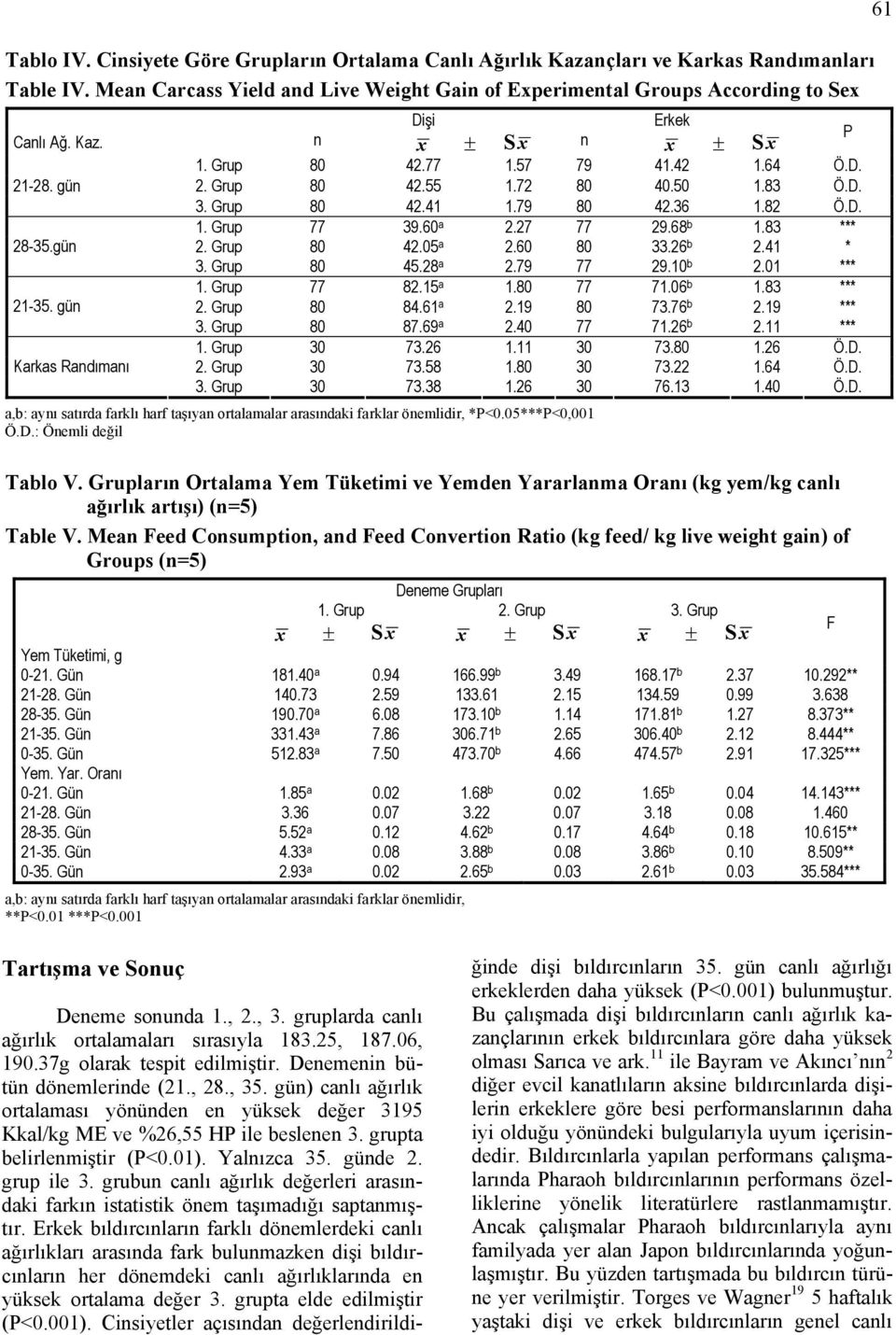 72 80 40.50 1.83 Ö.D. 3. Grup 80 42.41 1.79 80 42.36 1.82 Ö.D. 1. Grup 77 39.60 a 2.27 77 29.68 b 1.83 *** 28-35.gün 2. Grup 80 42.05 a 2.60 80 33.26 b 2.41 * 3. Grup 80 45.28 a 2.79 77 29.10 b 2.