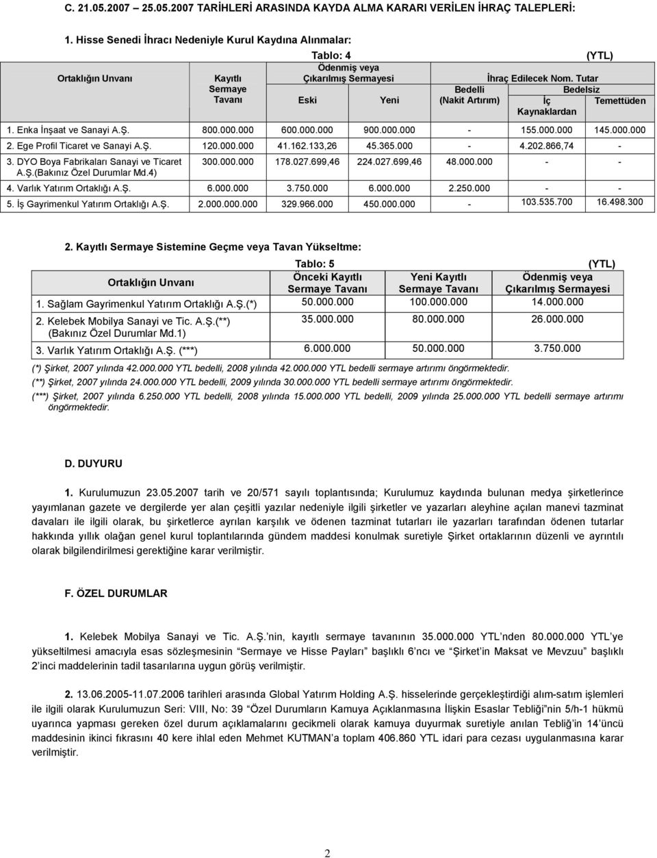 Tutar Bedelli Bedelsiz (Nakit Artırım) İç Temettüden Kaynaklardan 1. Enka İnşaat ve Sanayi A.Ş. 800.000.000 600.000.000 900.000.000-155.000.000 145.000.000 2. Ege Profil Ticaret ve Sanayi A.Ş. 120.