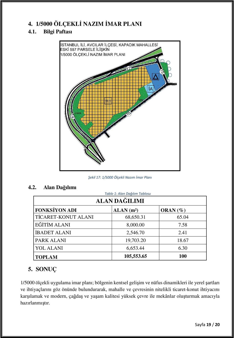 04 EĞİTİM ALANI 8,000.00 7.58 İBADET ALANI 2,546.70 2.41 PARK ALANI 19,703.20 18.67 YOL ALANI 6,653.44 6.30 TOPLAM 105,553.65 100 5.