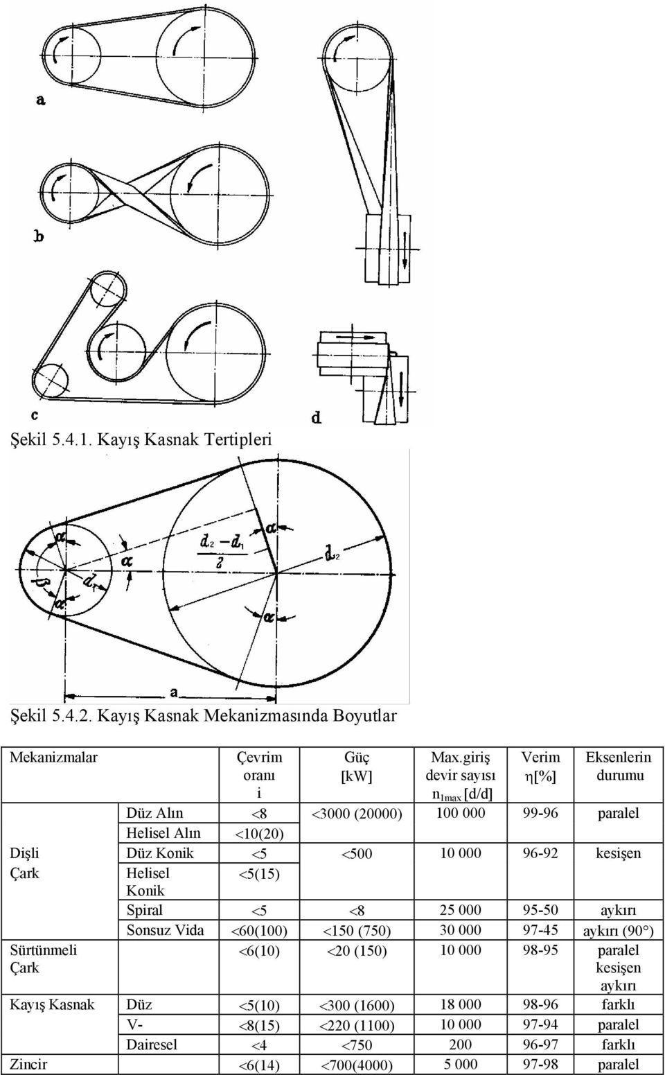 kesişen Çark Helisel <5(5) Konik Spiral <5 <8 5 000 95-50 aykırı Sonsuz Vida <60(00) <50 (750) 30 000 97-45 aykırı (90 ) Sürtünmeli Çark <6(0) <0 (50) 0 000