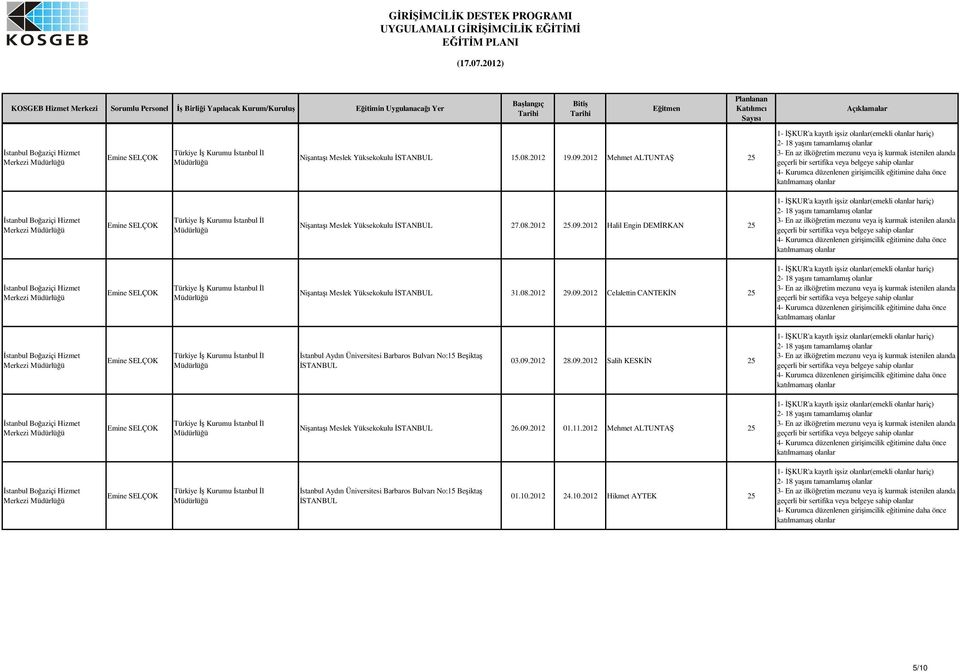 09.2012 28.09.2012 Salih KESKN 25 Merkezi Niantaı Meslek Yüksekokulu STANBUL 26.09.2012 01.11.