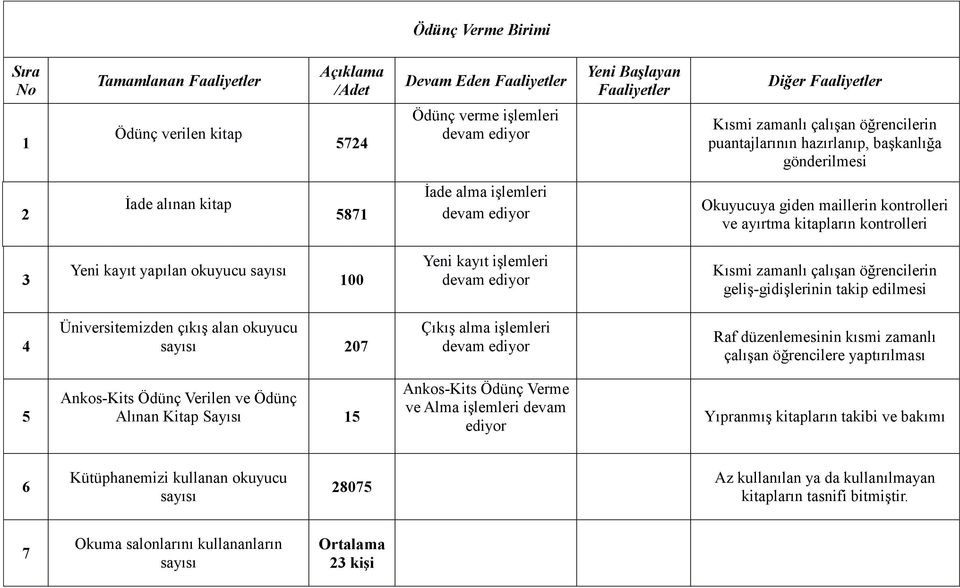 sayısı 100 Yeni kayıt işlemleri devam ediyor Kısmi zamanlı çalışan öğrencilerin geliş-gidişlerinin takip edilmesi 4 Üniversitemizden çıkış alan okuyucu sayısı 207 Çıkış alma işlemleri devam ediyor