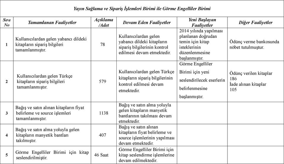 Görme Engelliler Diğer Faaliyetler Ödünç verme bankosunda nöbet tutulmuştur.