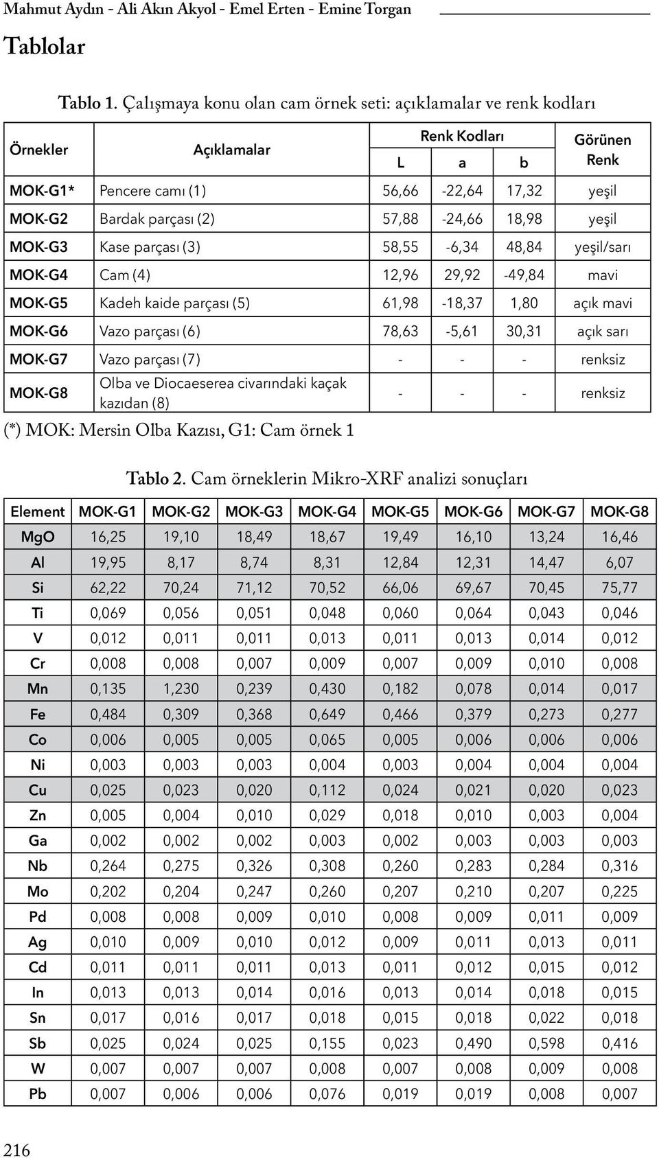 18,98 yeşil MOK-G3 Kase parçası (3) 58,55-6,34 48,84 yeşil/sarı MOK-G4 Cam (4) 12,96 29,92-49,84 mavi MOK-G5 Kadeh kaide parçası (5) 61,98-18,37 1,80 açık mavi MOK-G6 Vazo parçası (6) 78,63-5,61