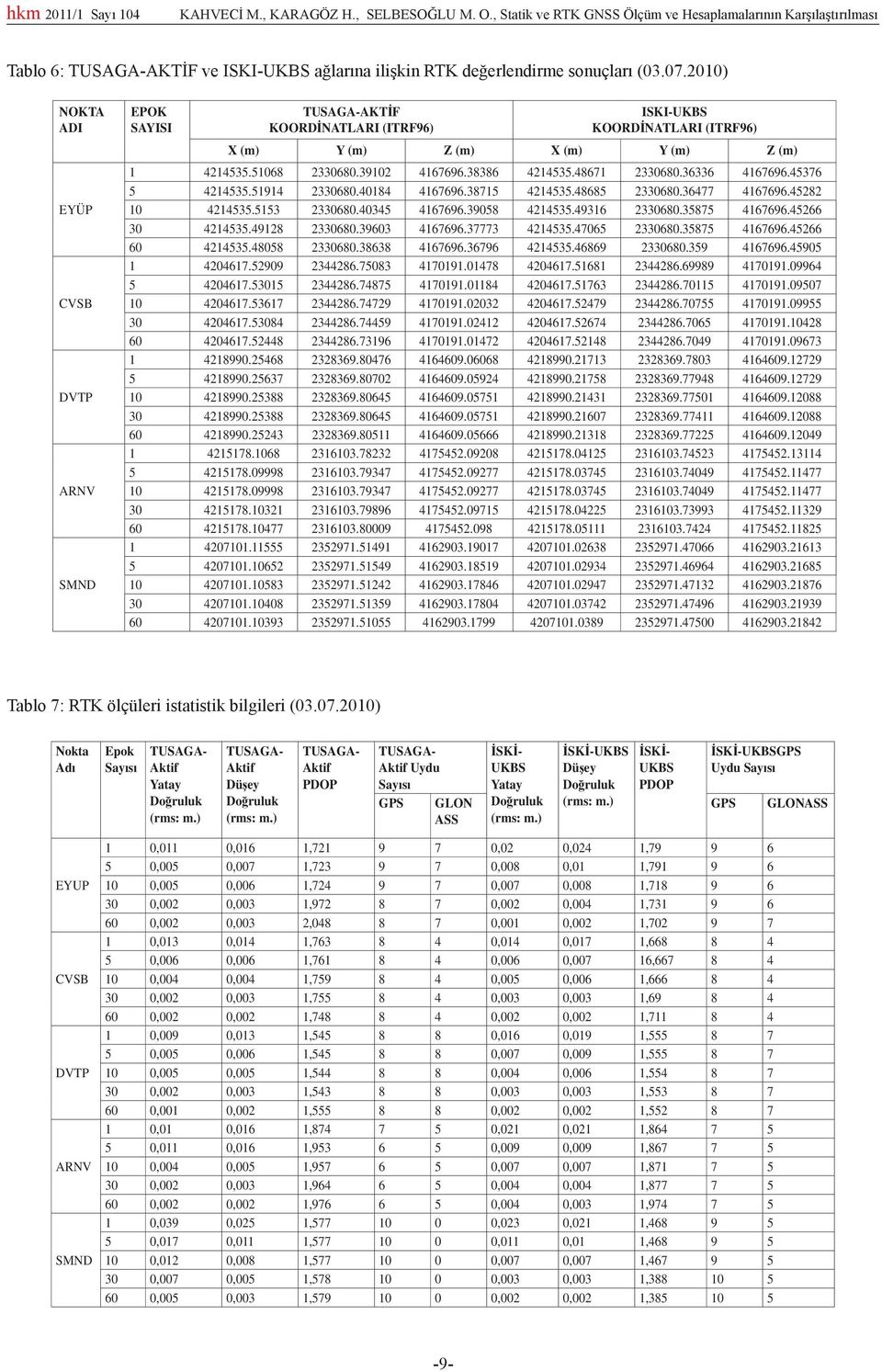 2010) EYÜP CVSB DVTP ARNV SMND AKT F KOORD NATLARI (ITRF96) ISKI-UKBS KOORD NATLARI (ITRF96) X (m) Y (m) Z (m) X (m) Y (m) Z (m) 1 4214535.51068 2330680.39102 4167696.38386 4214535.48671 2330680.