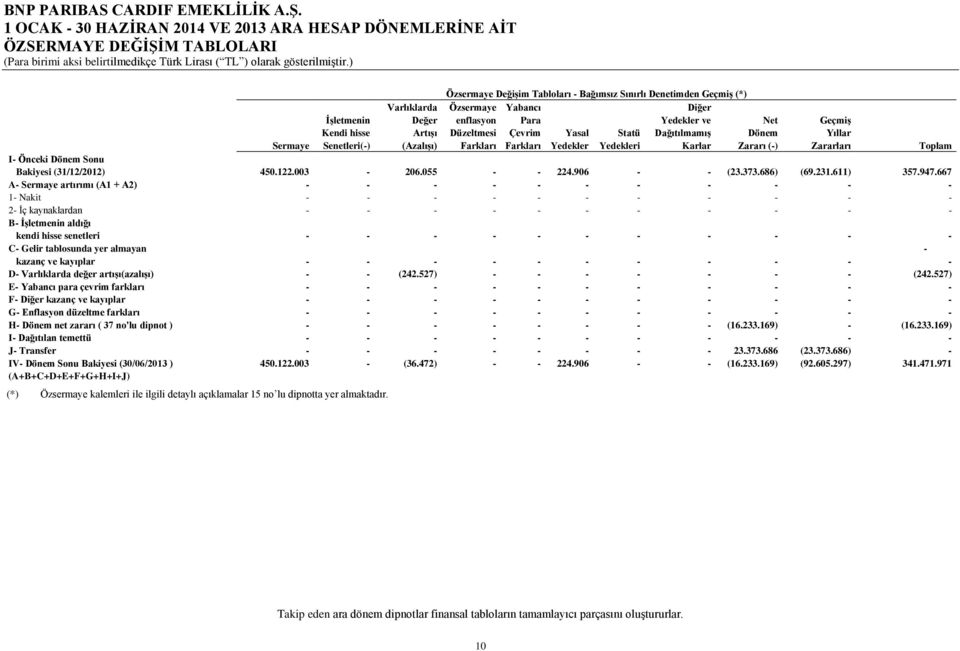 Karlar Zararı (-) Zararları Toplam I- Önceki Dönem Sonu Bakiyesi (31/12/2012) 450.122.003-206.055 - - 224.906 - - (23.373.686) (69.231.611) 357.947.