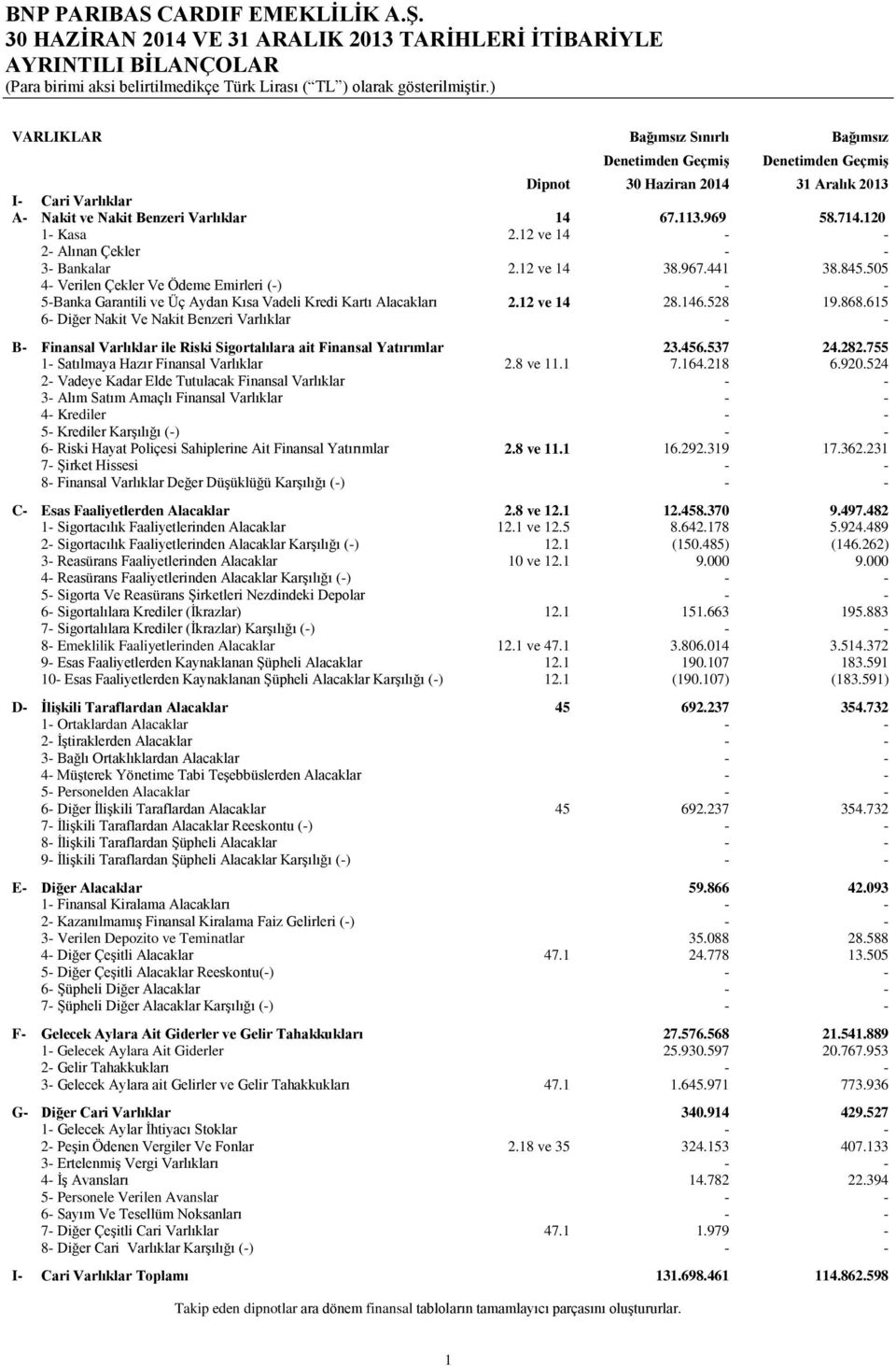 505 4- Verilen Çekler Ve Ödeme Emirleri (-) - - 5-Banka Garantili ve Üç Aydan Kısa Vadeli Kredi Kartı Alacakları 2.12 ve 14 28.146.528 19.868.