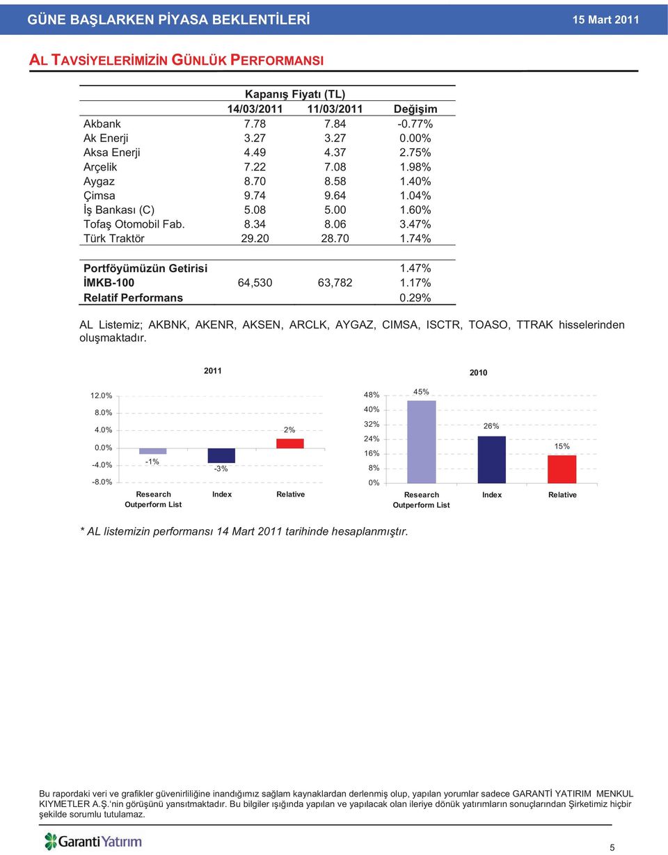 47% MKB-100 64,530 63,782 1.17% Relatif Performans 0.29% AL Listemiz; AKBNK, AKENR, AKSEN, ARCLK, AYGAZ, CIMSA, ISCTR, TOASO, TTRAK hisselerinden olu maktad r. 2011 2010 12.0% 48% 45% 8.