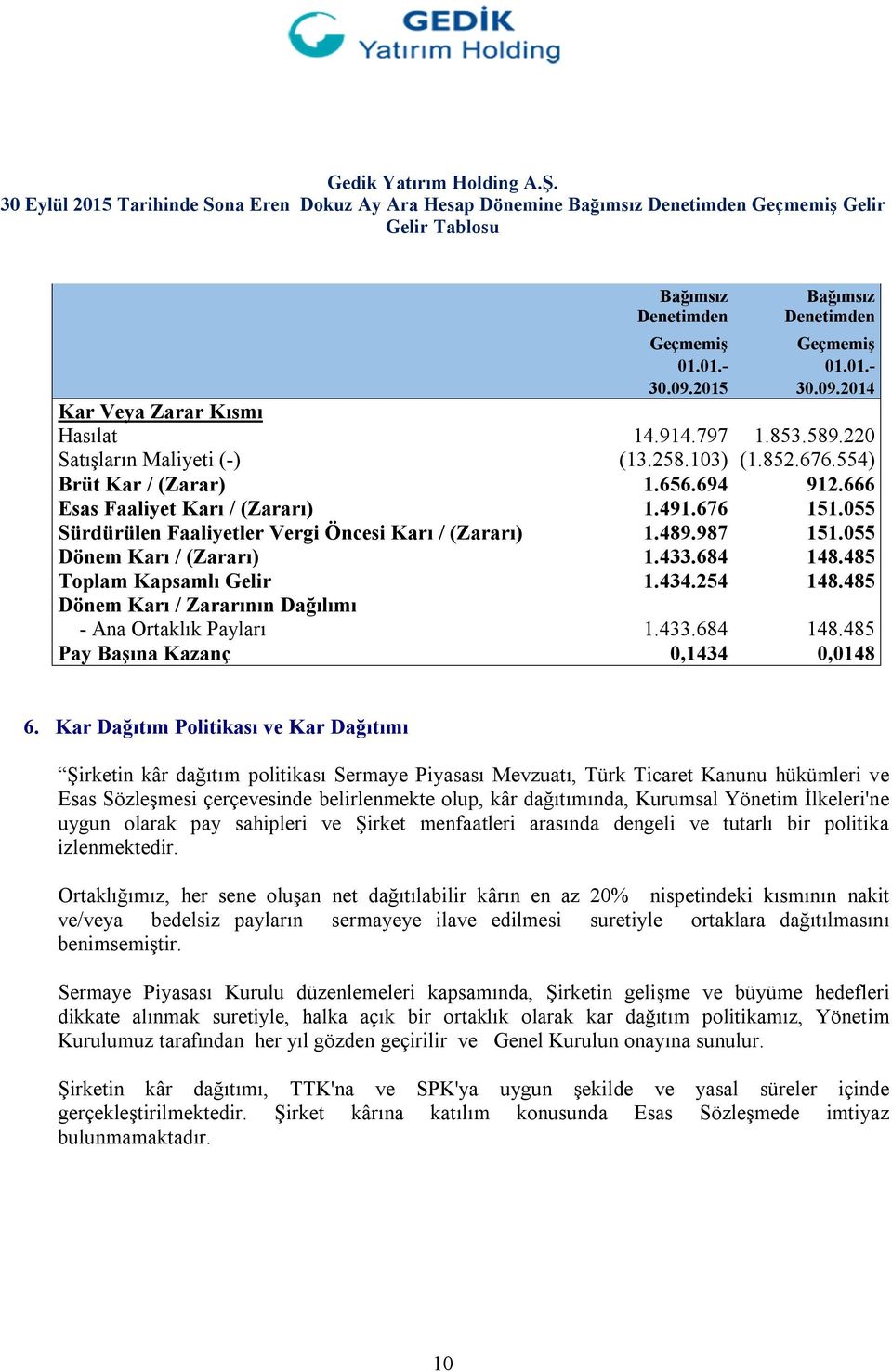 666 Esas Faaliyet Karı / (Zararı) 1.491.676 151.055 Sürdürülen Faaliyetler Vergi Öncesi Karı / (Zararı) 1.489.987 151.055 Dönem Karı / (Zararı) 1.433.684 148.485 Toplam Kapsamlı Gelir 1.434.254 148.