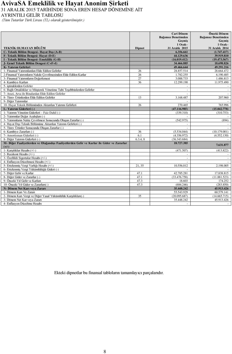 661 (1.747.417) F- Teknik Bölüm Dengesi- Hayat (D-E) 44.129.636 39.919.810 I - Teknik Bölüm Dengesi- Emeklilik (G-H) (16.019.412) (19.473.567) J- Genel Teknik Bölüm Dengesi (C+F+I) 34.466.885 18.698.