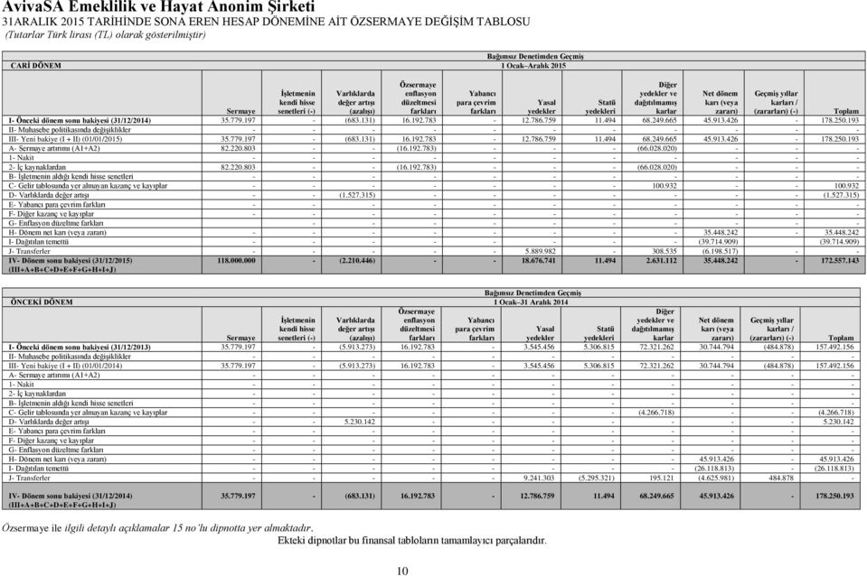 Sermaye yedekler yedekleri Toplam I- Önceki dönem sonu bakiyesi (31/12/2014) 35.779.197 - (683.131) 16.192.783-12.786.759 11.494 68.249.665 45.913.426-178.250.