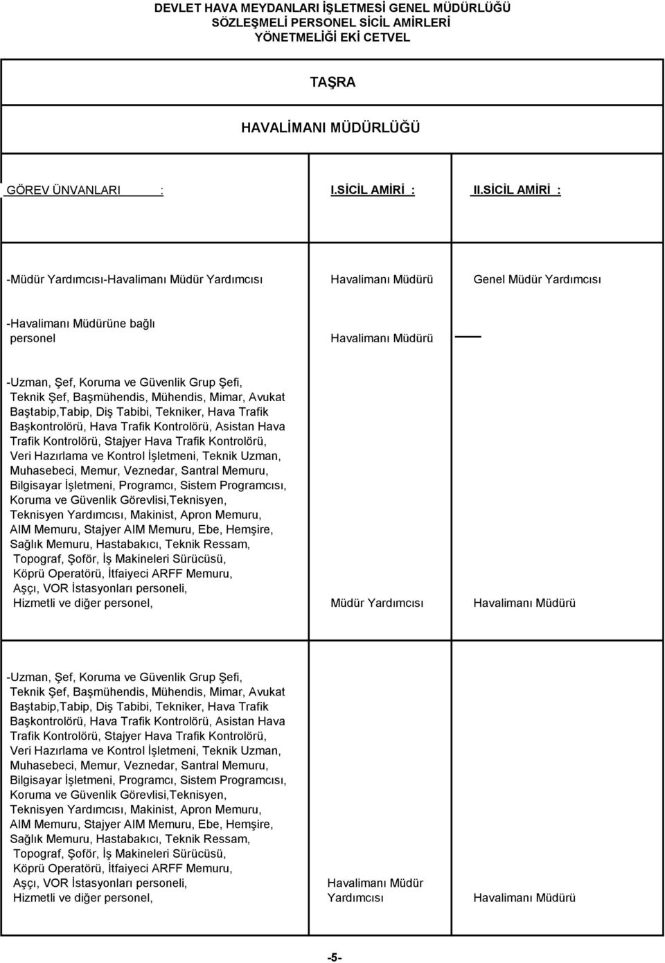 Teknik Şef, Başmühendis, Mühendis, Mimar, Avukat Baştabip,Tabip, Diş Tabibi, Tekniker, Hava Trafik Veri Hazırlama ve Kontrol İşletmeni, Teknik Uzman, Muhasebeci, Memur, Veznedar, Santral Memuru,