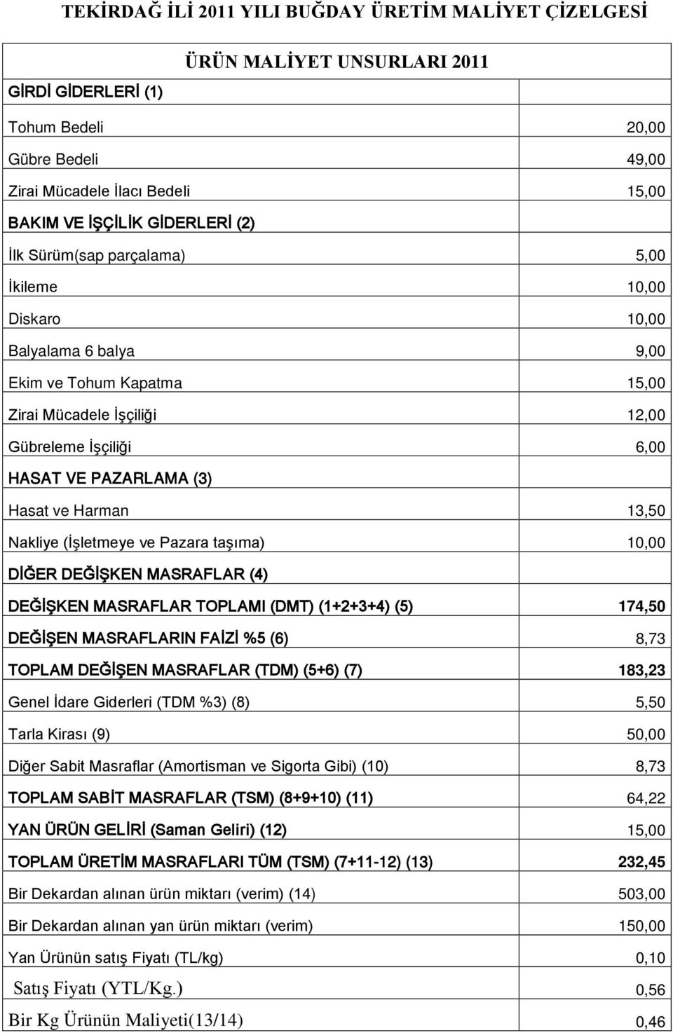 (1+2+3+4) (5) 174,50 DEĞİŞEN MASRAFLARIN FAİZİ %5 (6) 8,73 TOPLAM DEĞİŞEN MASRAFLAR (TDM) (5+6) (7) 183,23 Genel İdare Giderleri (TDM %3) (8) 5,50 Tarla Kirası (9) 50,00 Diğer Sabit Masraflar