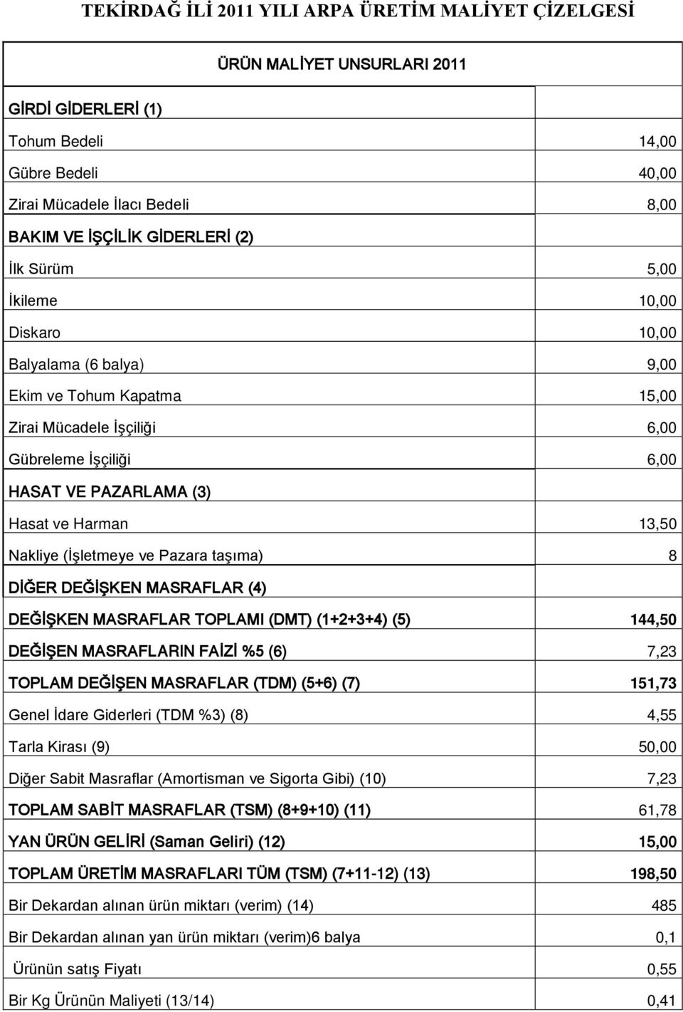 MASRAFLARIN FAİZİ %5 (6) 7,23 TOPLAM DEĞİŞEN MASRAFLAR (TDM) (5+6) (7) 151,73 Genel İdare Giderleri (TDM %3) (8) 4,55 Tarla Kirası (9) 50,00 Diğer Sabit Masraflar (Amortisman ve Sigorta Gibi) (10)