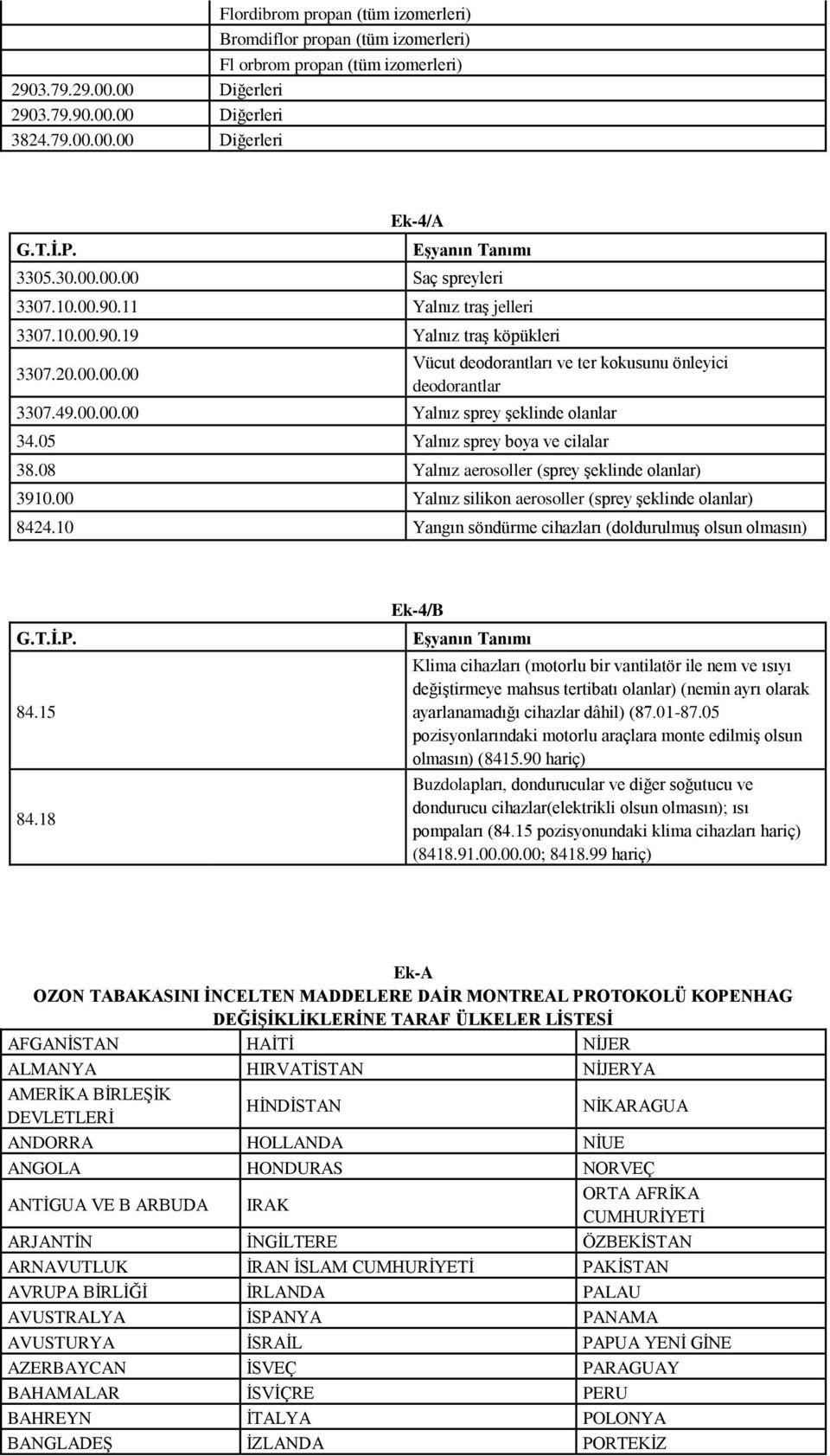 05 Yalnız sprey boya ve cilalar 38.08 Yalnız aerosoller (sprey şeklinde olanlar) 3910.00 Yalnız silikon aerosoller (sprey şeklinde olanlar) 8424.