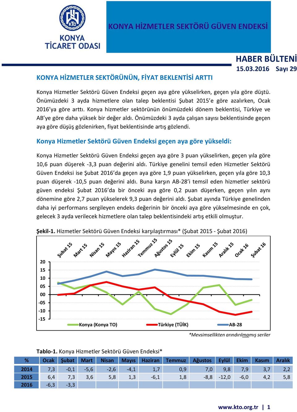 Konya hizmetler sektörünün önümüzdeki dönem beklentisi, Türkiye ve AB ye göre daha yüksek bir değer aldı.