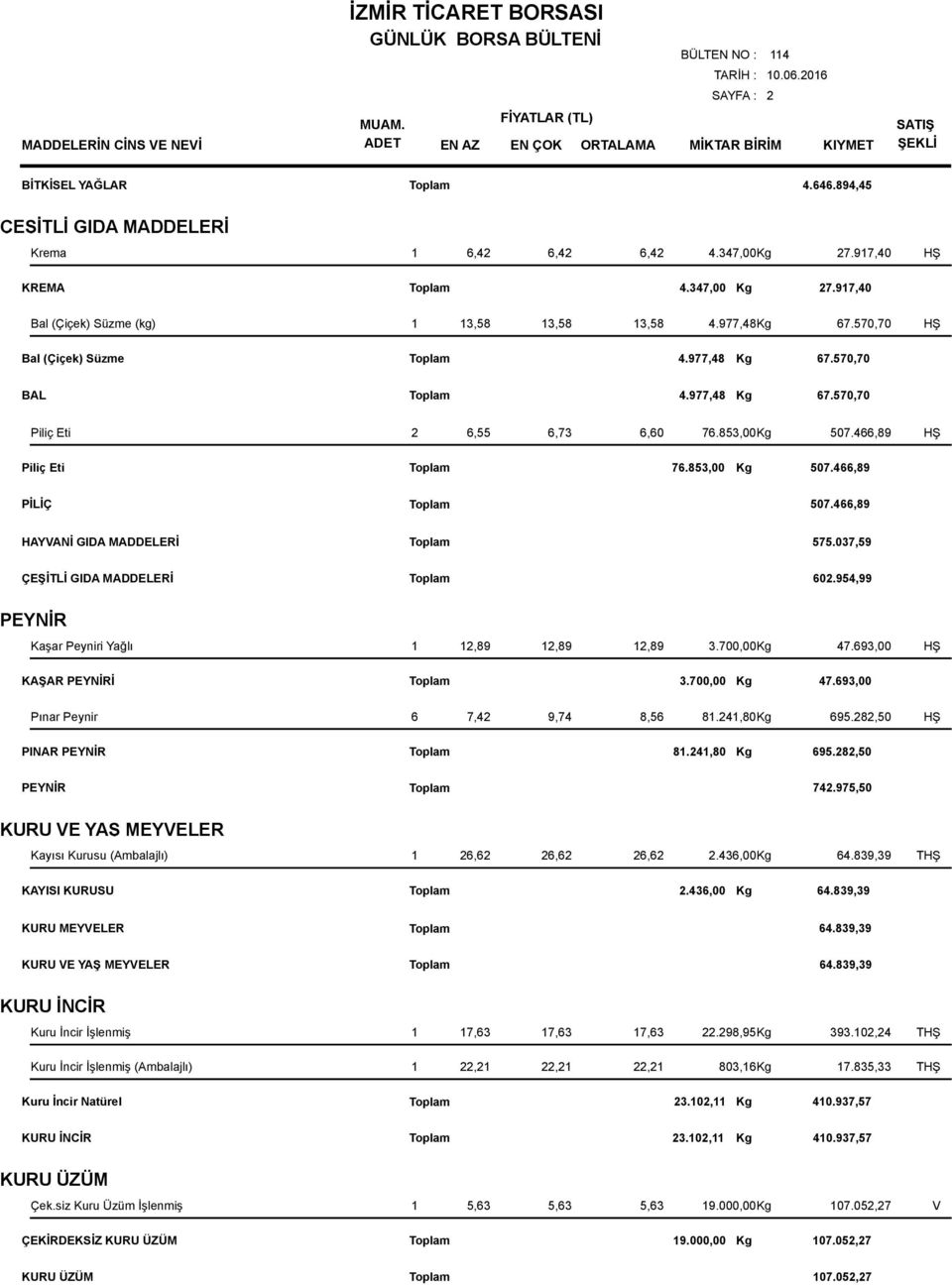 466,89 HAYVANİ GIDA MADDELERİ 575.037,59 ÇEŞİTLİ GIDA MADDELERİ 602.954,99 PEYNİR Kaşar Peyniri Yağlı 1 12,89 12,89 12,89 3.700,00Kg 47.693,00 HŞ KAŞAR PEYNİRİ 3.700,00 Kg 47.