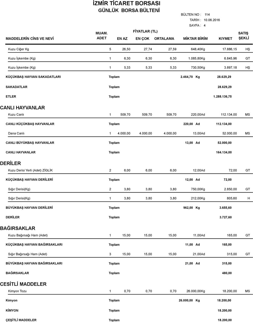134,00 MS CANLI KÜÇÜKBAŞ HAYVANLAR 220,00 Ad 112.134,00 Dana Canlı 1 4.000,00 4.000,00 4.000,00 13,00Ad 52.000,00 MS CANLI BÜYÜKBAŞ HAYVANLAR 13,00 Ad 52.000,00 CANLI HAYVANLAR 164.