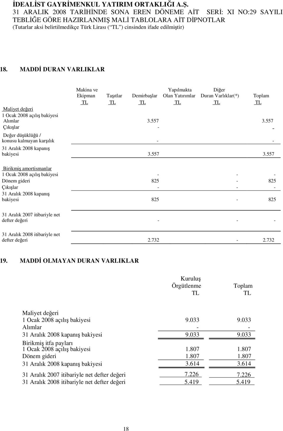 557 Çıkışlar - - Değer düşüklüğü / konusu kalmayan karşılık - - 31 Aralık 2008 kapanış bakiyesi 3.