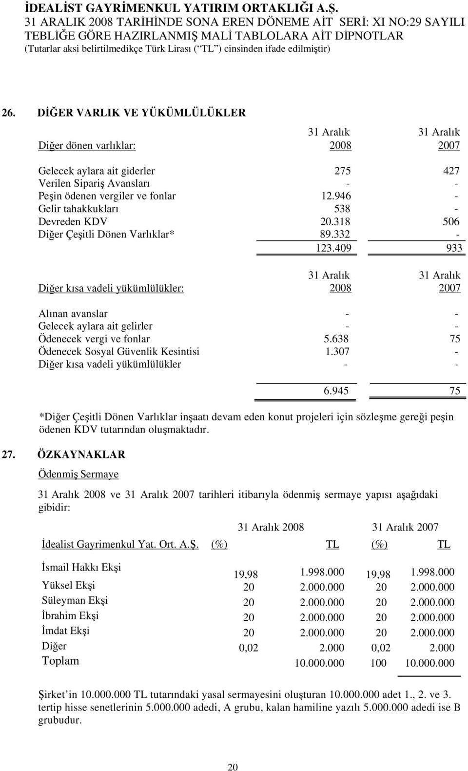 409 933 Diğer kısa vadeli yükümlülükler: 31 Aralık 2008 31 Aralık 2007 Alınan avanslar - - Gelecek aylara ait gelirler - - Ödenecek vergi ve fonlar 5.638 75 Ödenecek Sosyal Güvenlik Kesintisi 1.