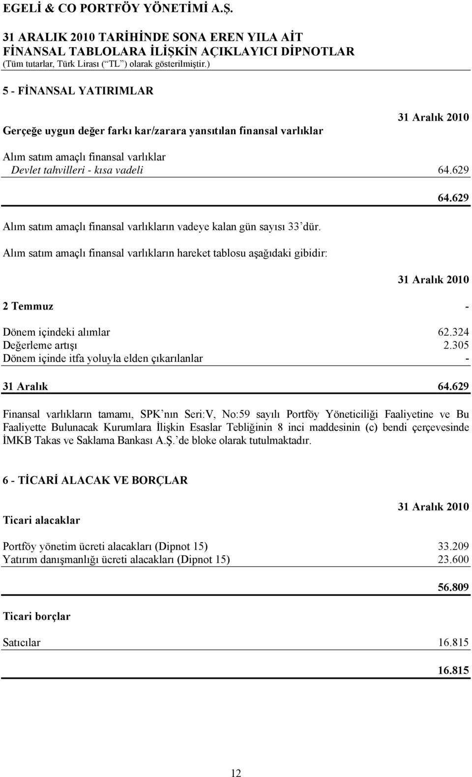 324 Değerleme artışı 2.305 Dönem içinde itfa yoluyla elden çıkarılanlar - 31 Aralık 64.