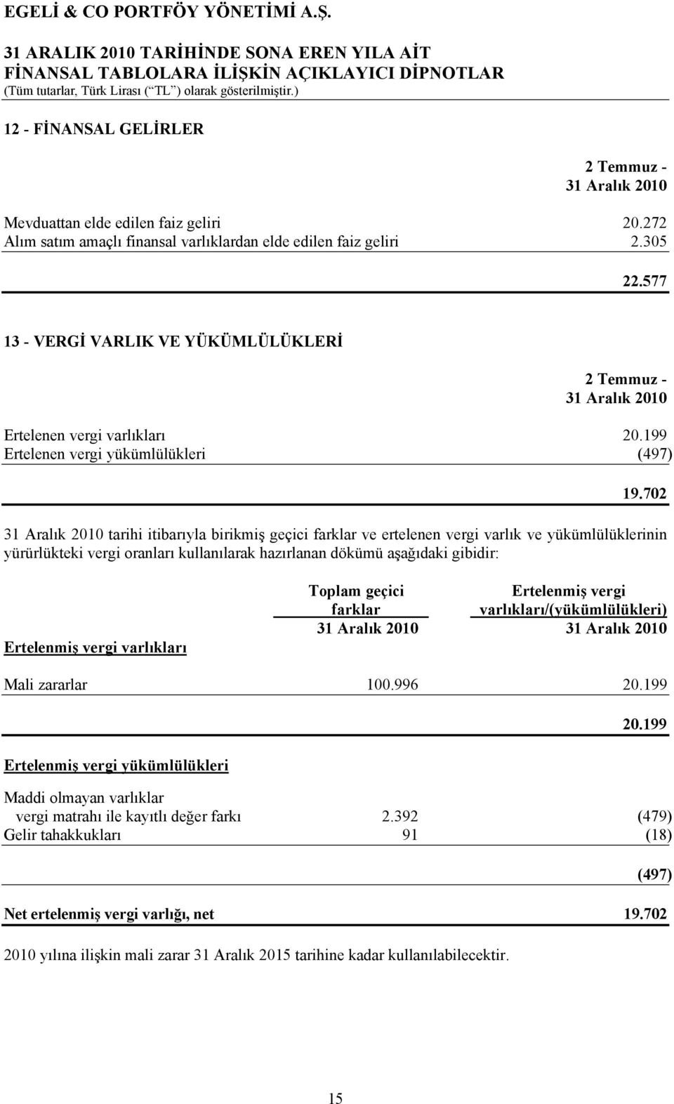 702 tarihi itibarıyla birikmiş geçici farklar ve ertelenen vergi varlık ve yükümlülüklerinin yürürlükteki vergi oranları kullanılarak hazırlanan dökümü aşağıdaki gibidir: Ertelenmiş vergi varlıkları